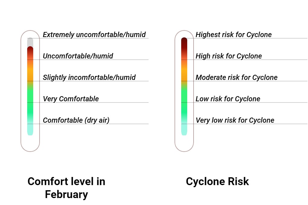 Wintersun Comfort grade and huricane risk